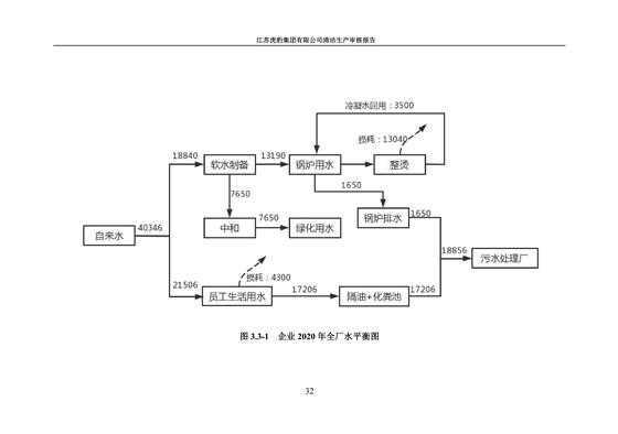 2.1、清潔生產(chǎn)審核報告_35