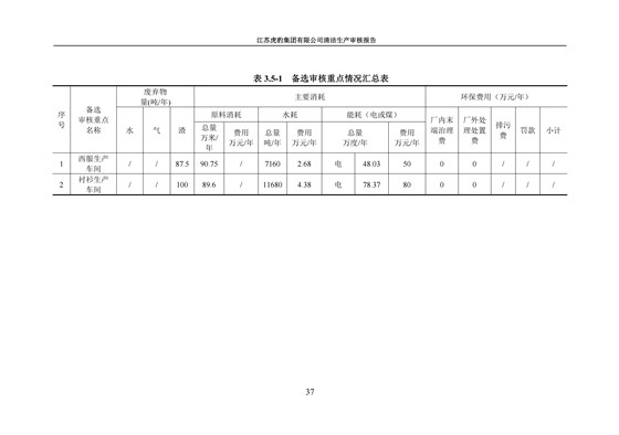 2.1、清潔生產(chǎn)審核報告_40